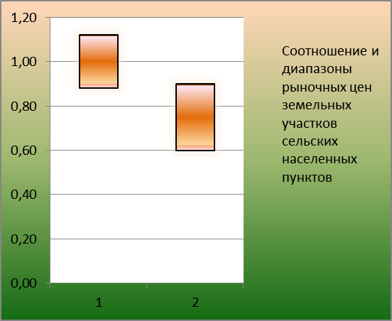 График соотношений Сел